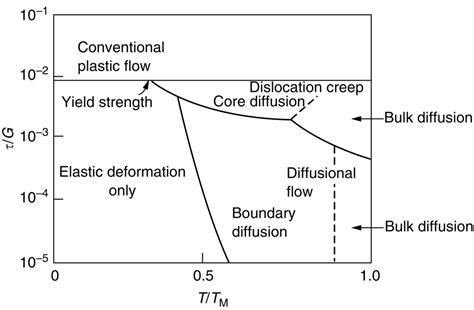 mechanism of creep of material at high temperature|what is a creep deformation.